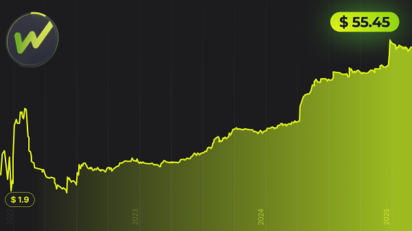 WhiteBIT’in yerel coin’i WBT, yeni fiyat rekoruyla CoinGecko En İyi 20 Listesi’ne yerleşti